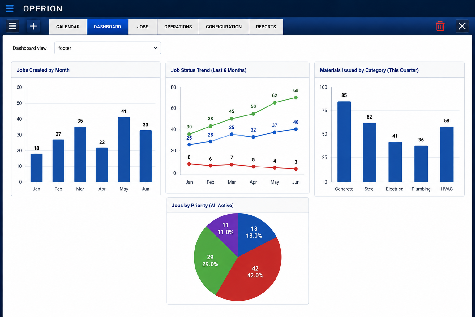 Operion/BI dashboard showing jobs, status trends, materials, and priorities